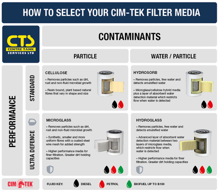 How to select your Cim-Tek filter media