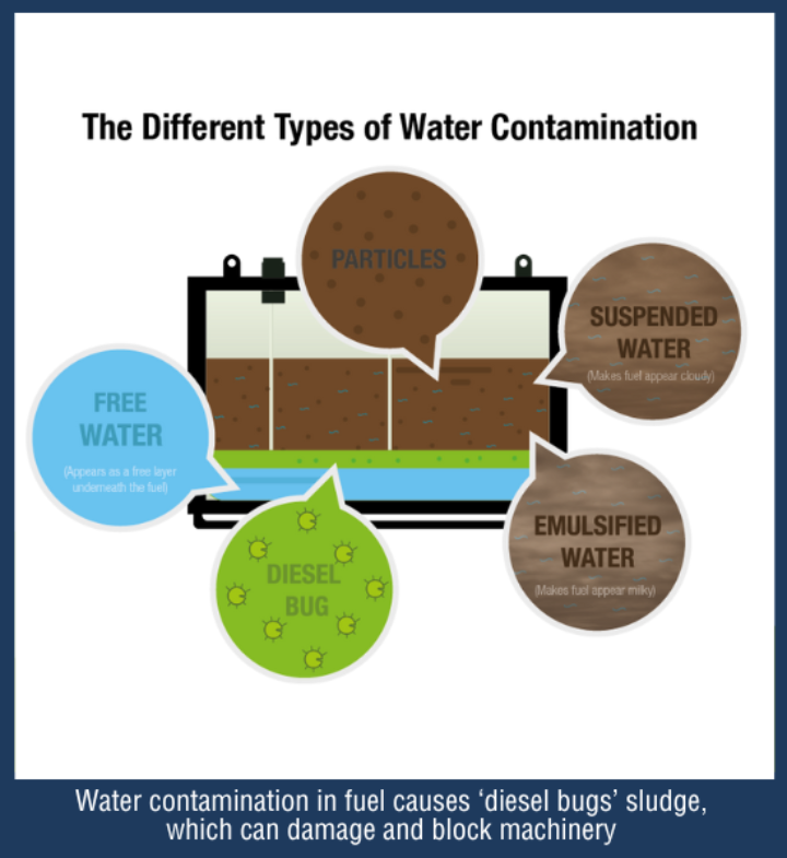 Water Contamination in Diesel Fuel