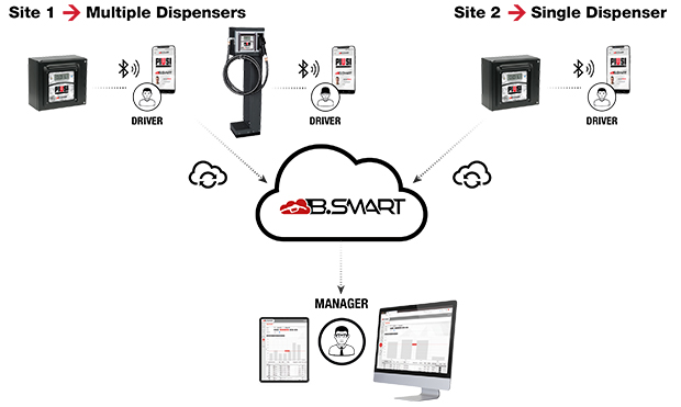 Piusi Self Service B.SMART AdBlue™ Management System